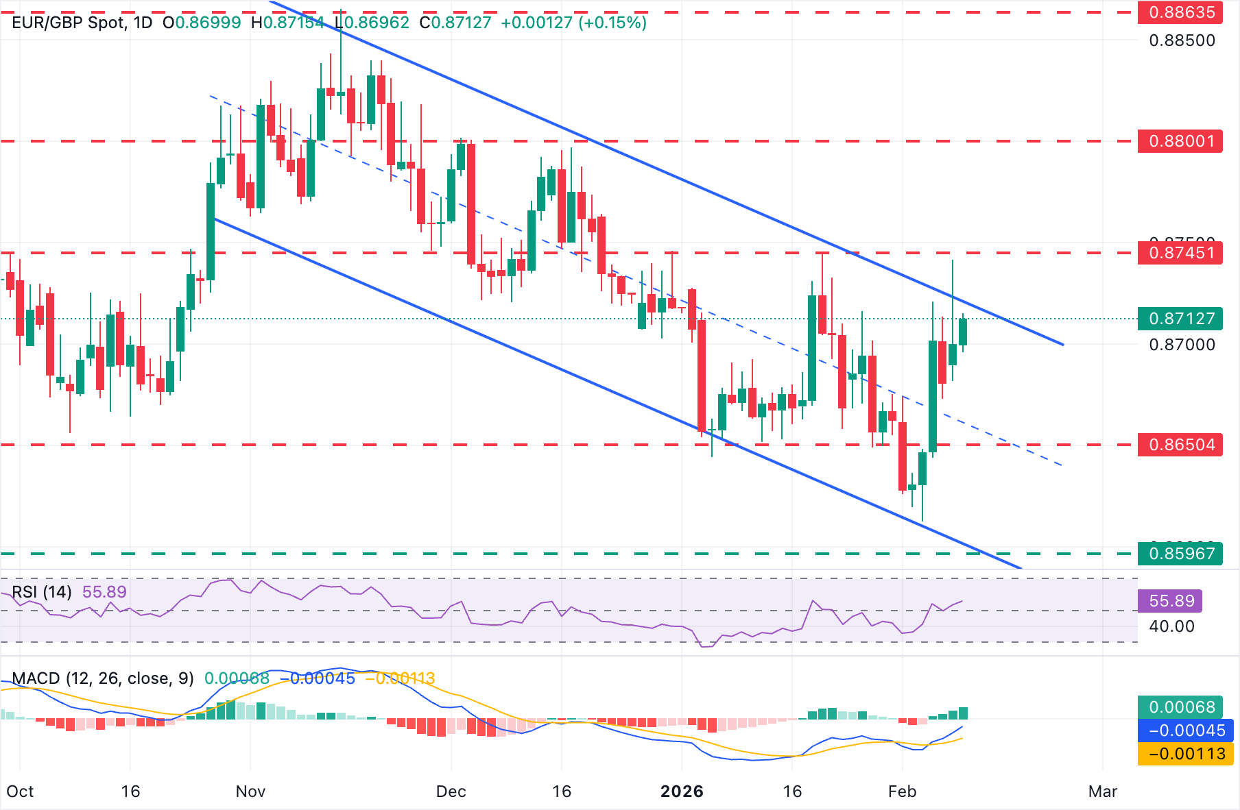 EUR/GBP Menguat Kedua Hari Berturut, Tekanan Politik UK Tingkatkan Peluang Breakout ke 0.8800