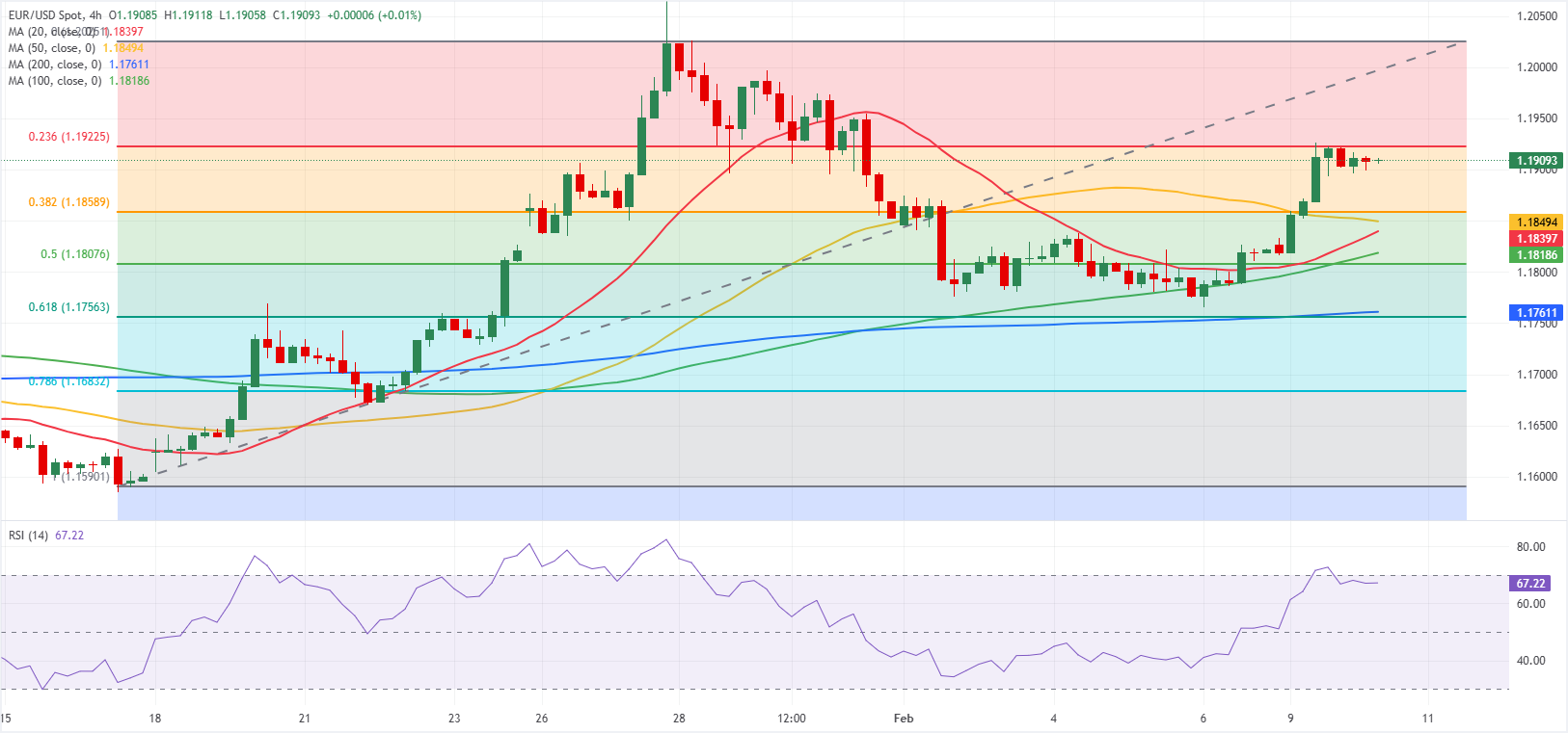 Phân tích Biểu đồ EUR/USD