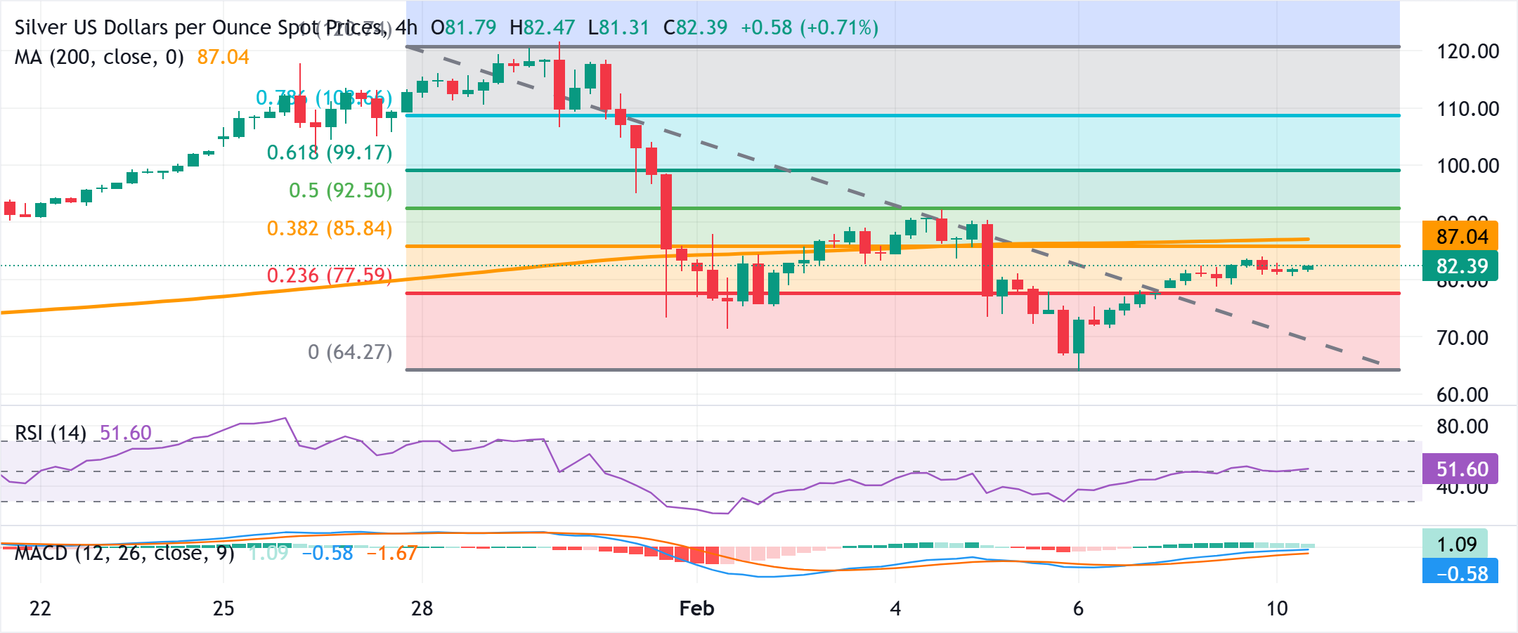 Chart Analysis XAG/USD