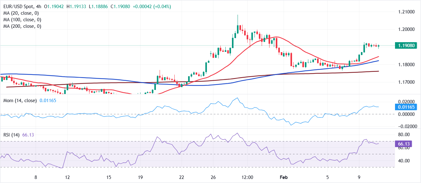 Phân tích Biểu đồ EUR/USD