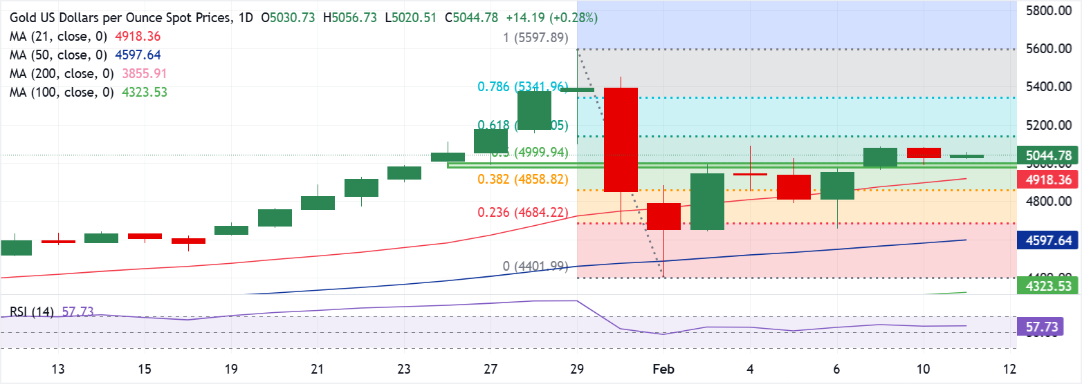 Chart Analysis XAU/USD