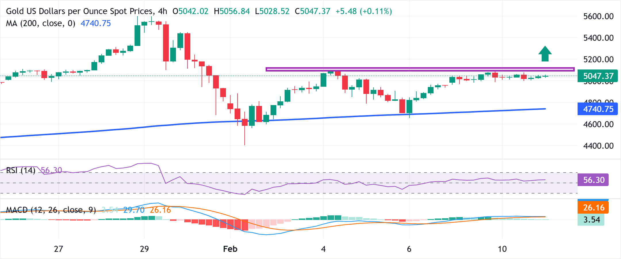 Emas XAU/USD Rebound Didorong Dolar Lemah: Analisa Teknis Menunjukkan Peluang Beli Menuju US$5.100