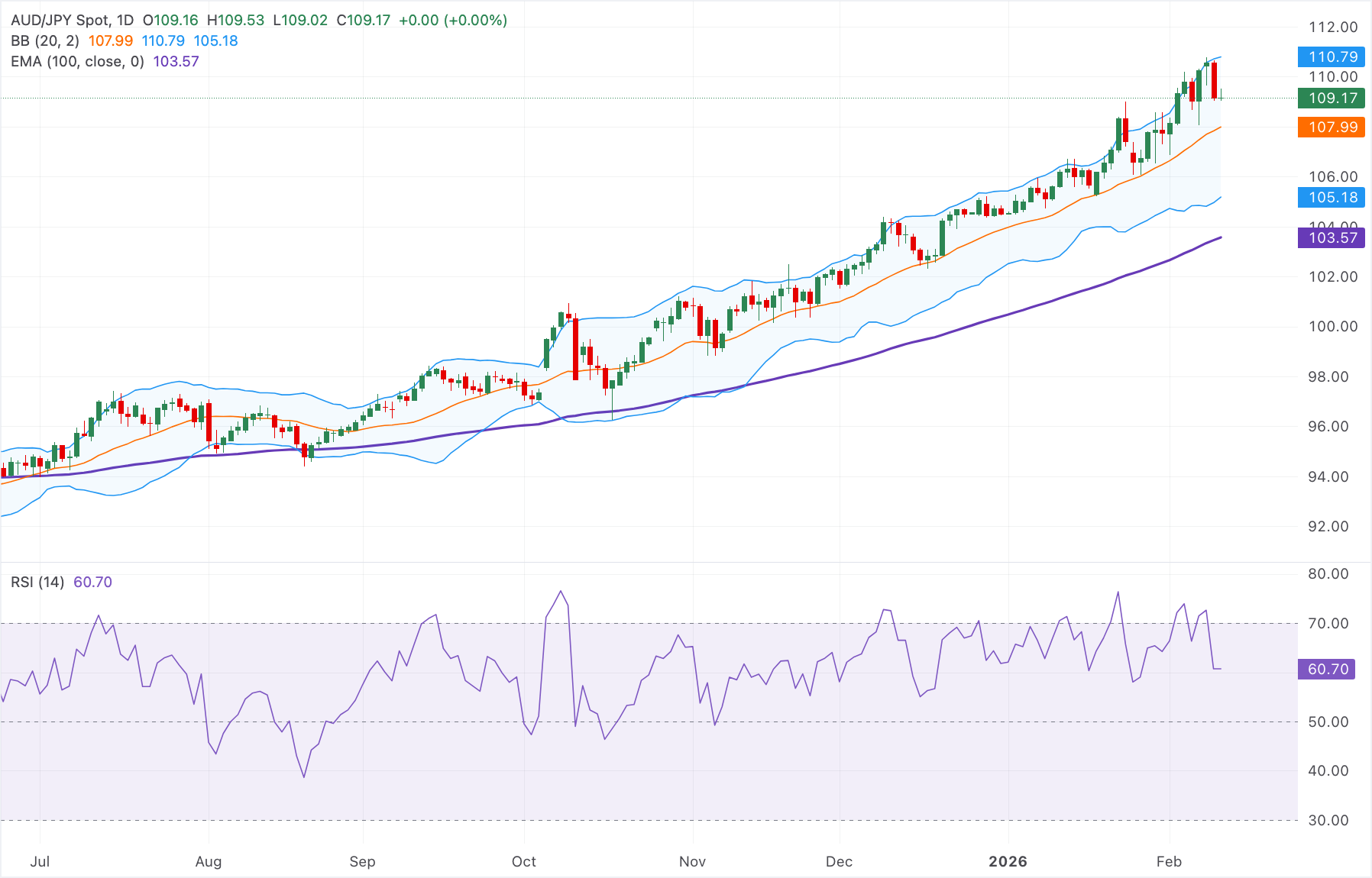 Chart Analysis AUD/JPY