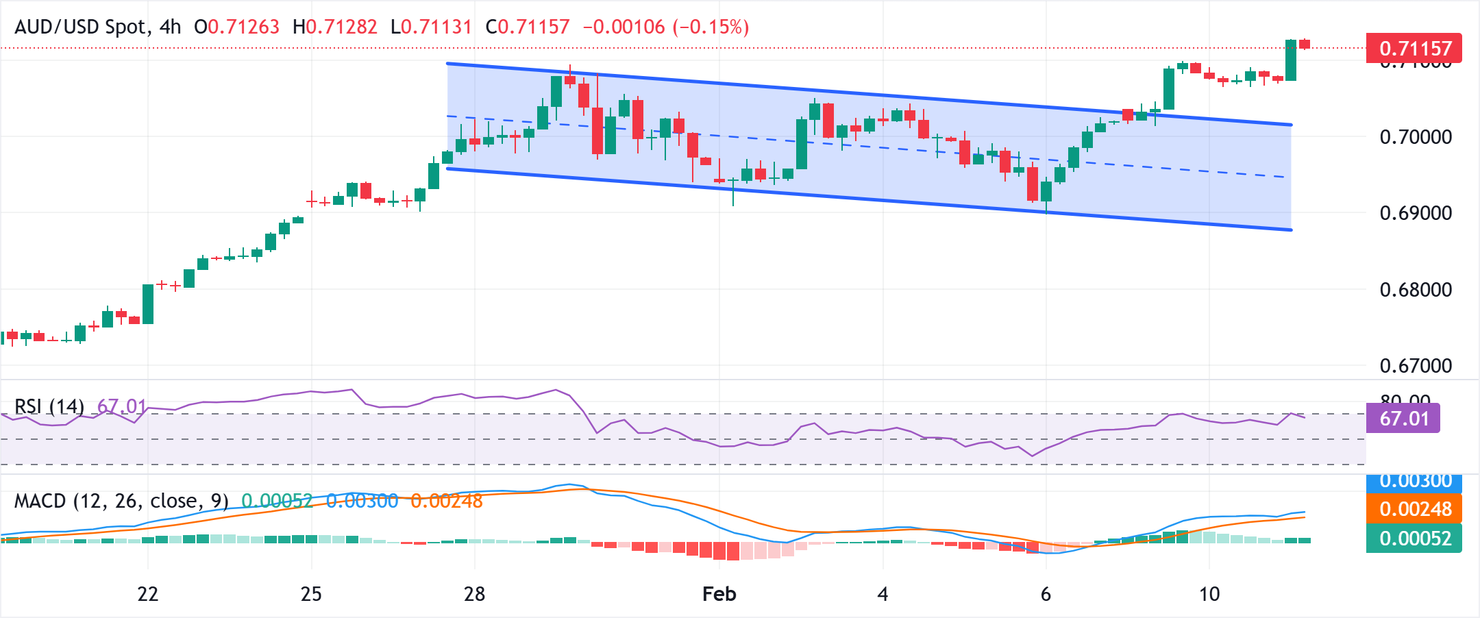 Phân tích Biểu đồ AUD/USD