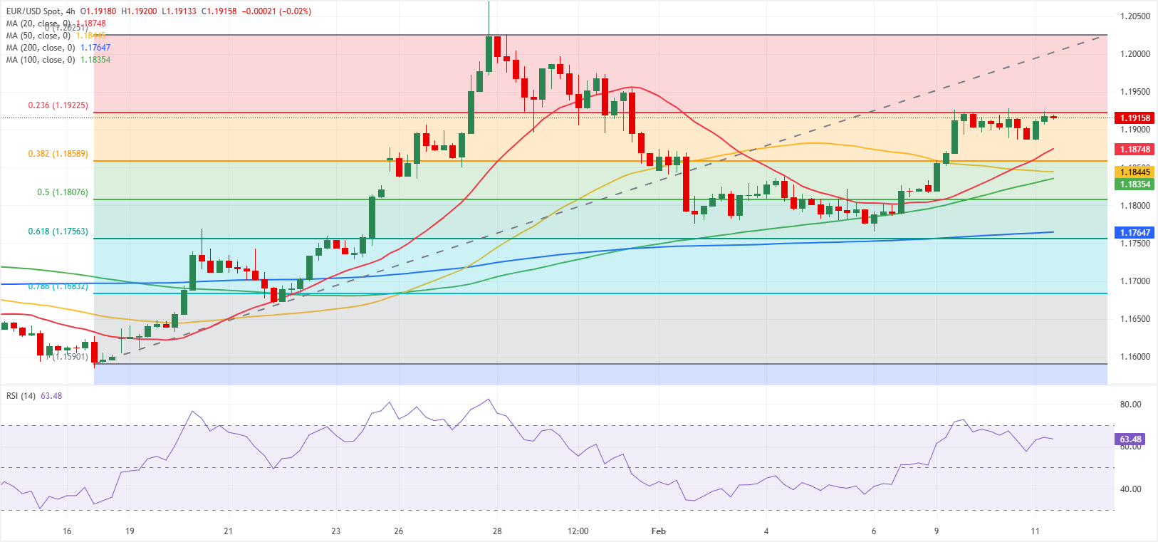 Phân tích Biểu đồ EUR/USD