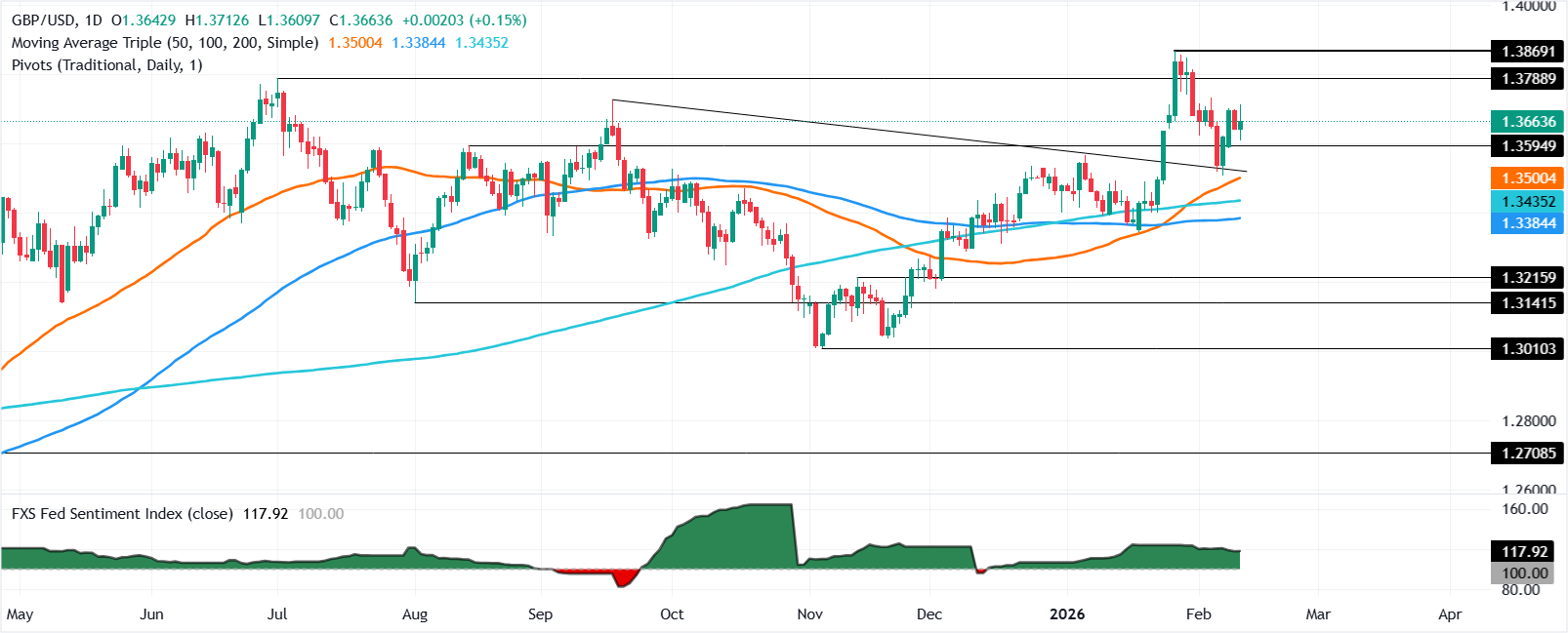 Phân tích Biểu đồ GBP/USD