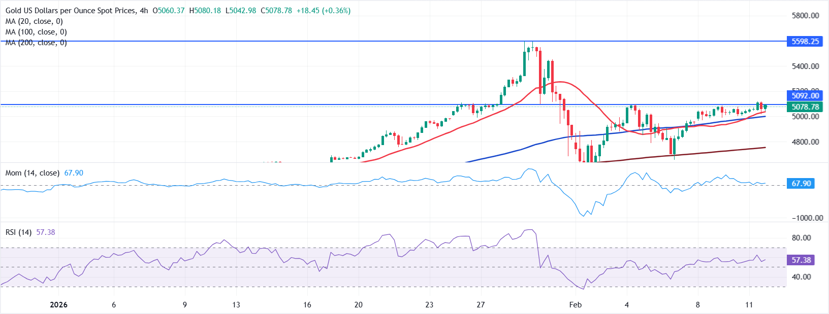 Chartanalyse XAU/USD