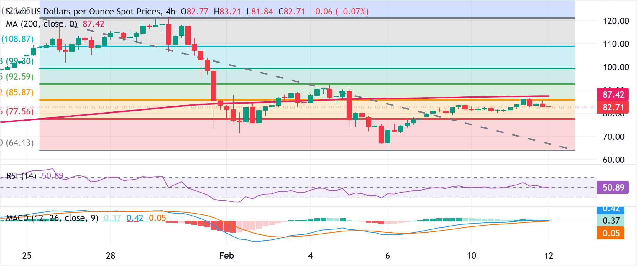 Chart Analyse XAG/USD