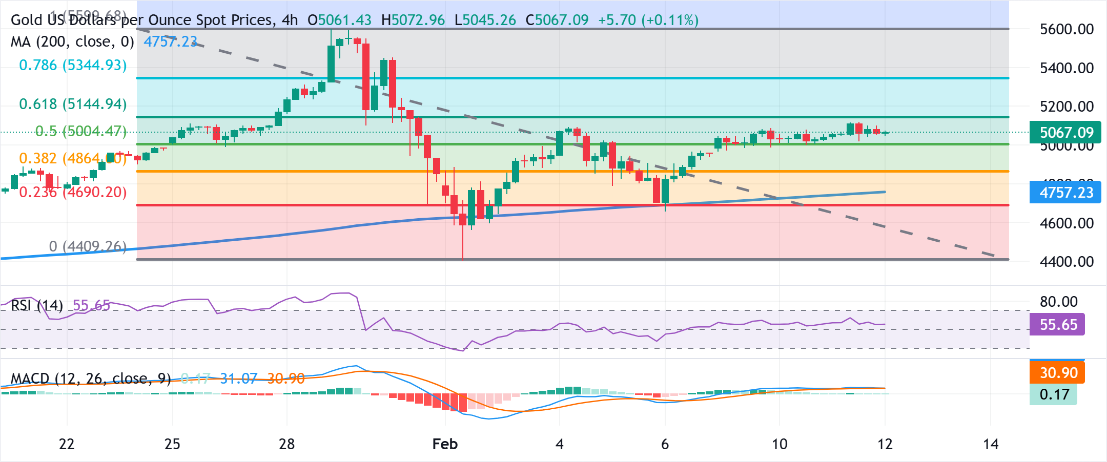 Chart Analysis XAU/USD