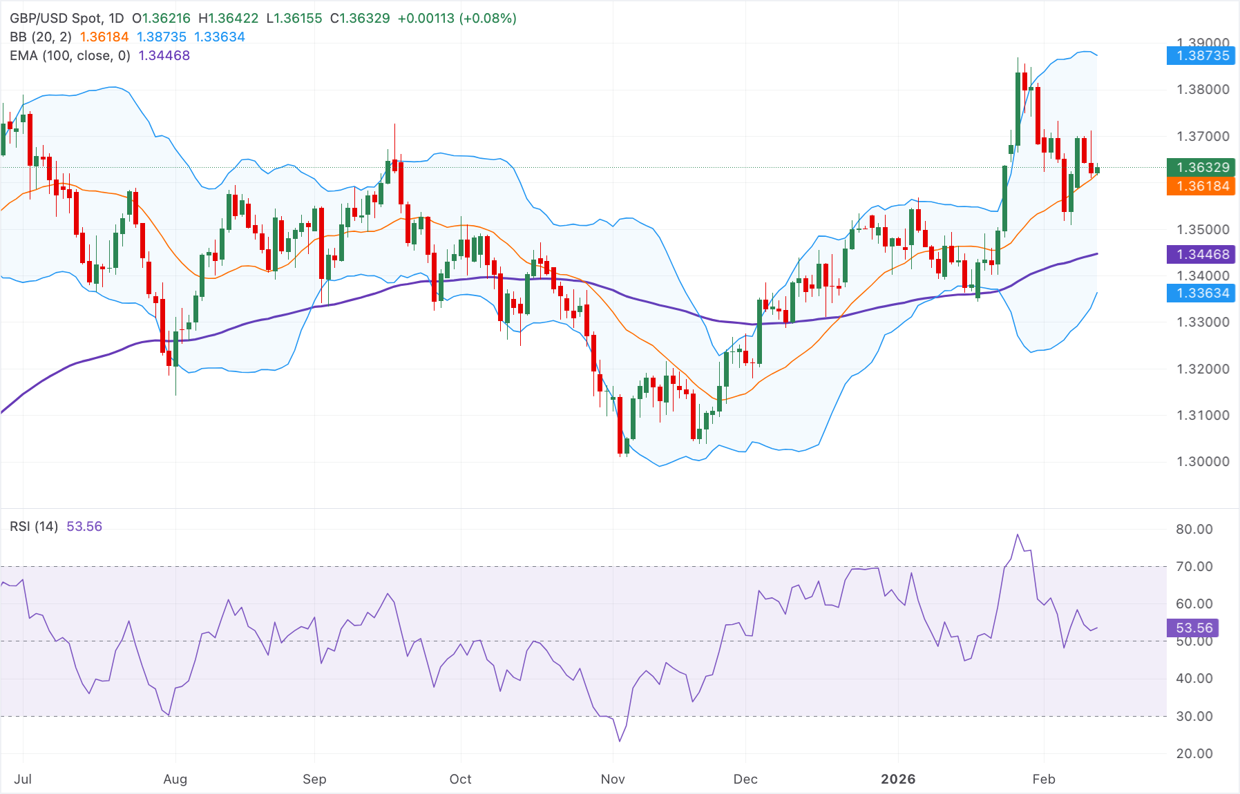 Chart Analysis GBP/USD
