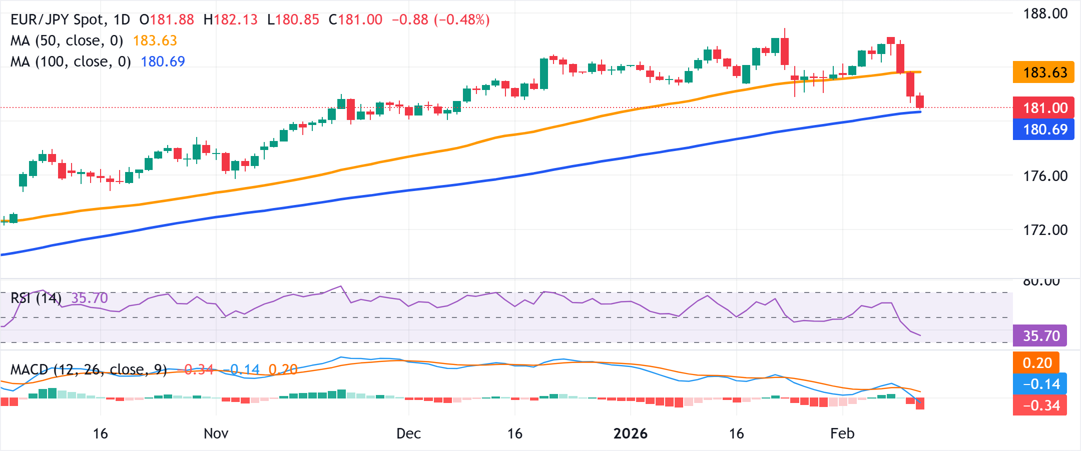 Grafik Analizi EUR/JPY