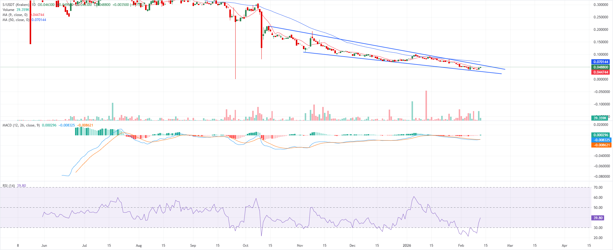 Chart Analysis S/USDT (Kraken)