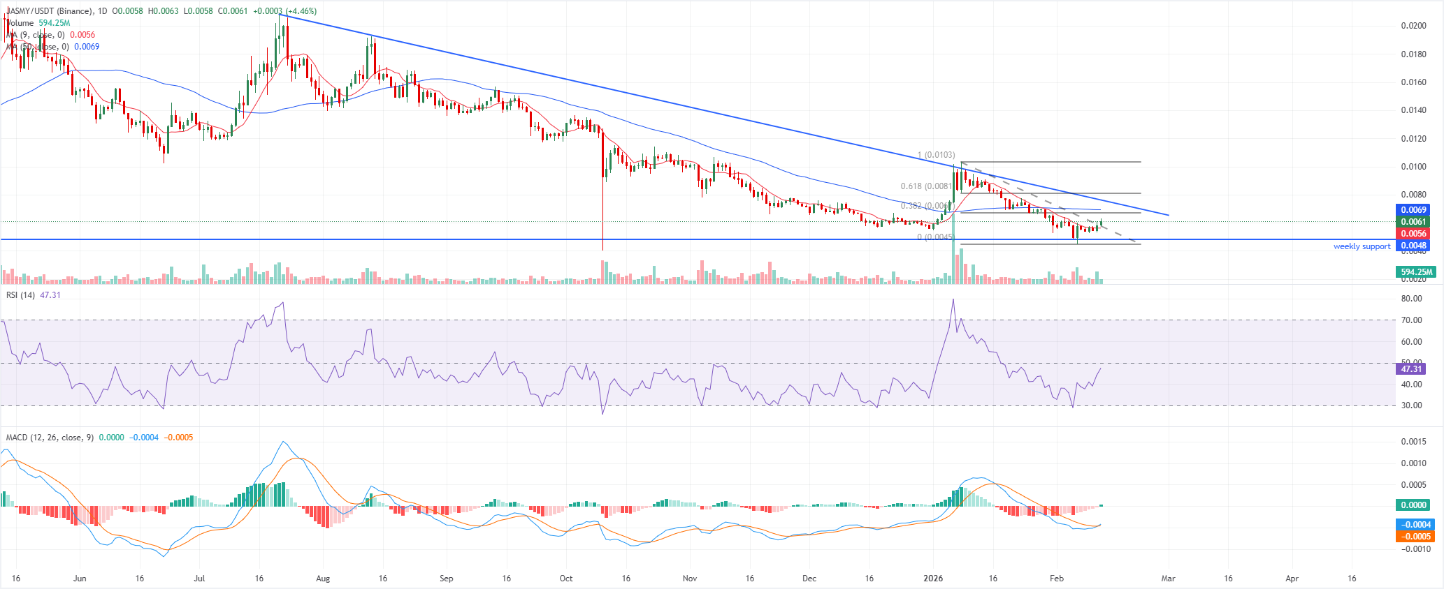 Chart Analysis JASMY/USDT (Binance)