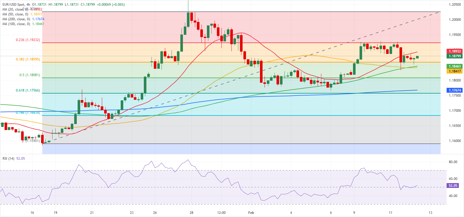 Phân tích Biểu đồ EUR/USD