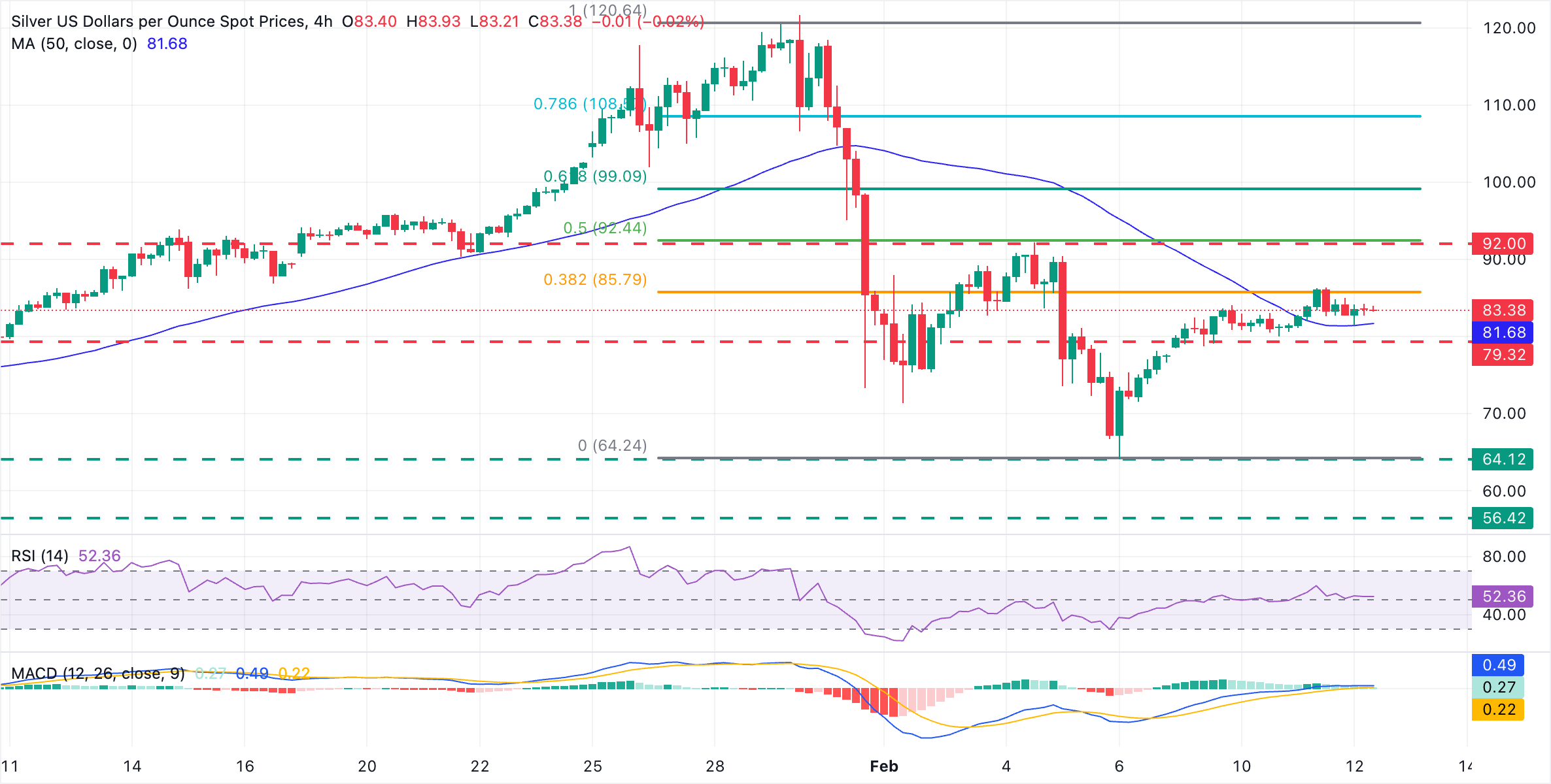 Chart Analysis XAG/USD