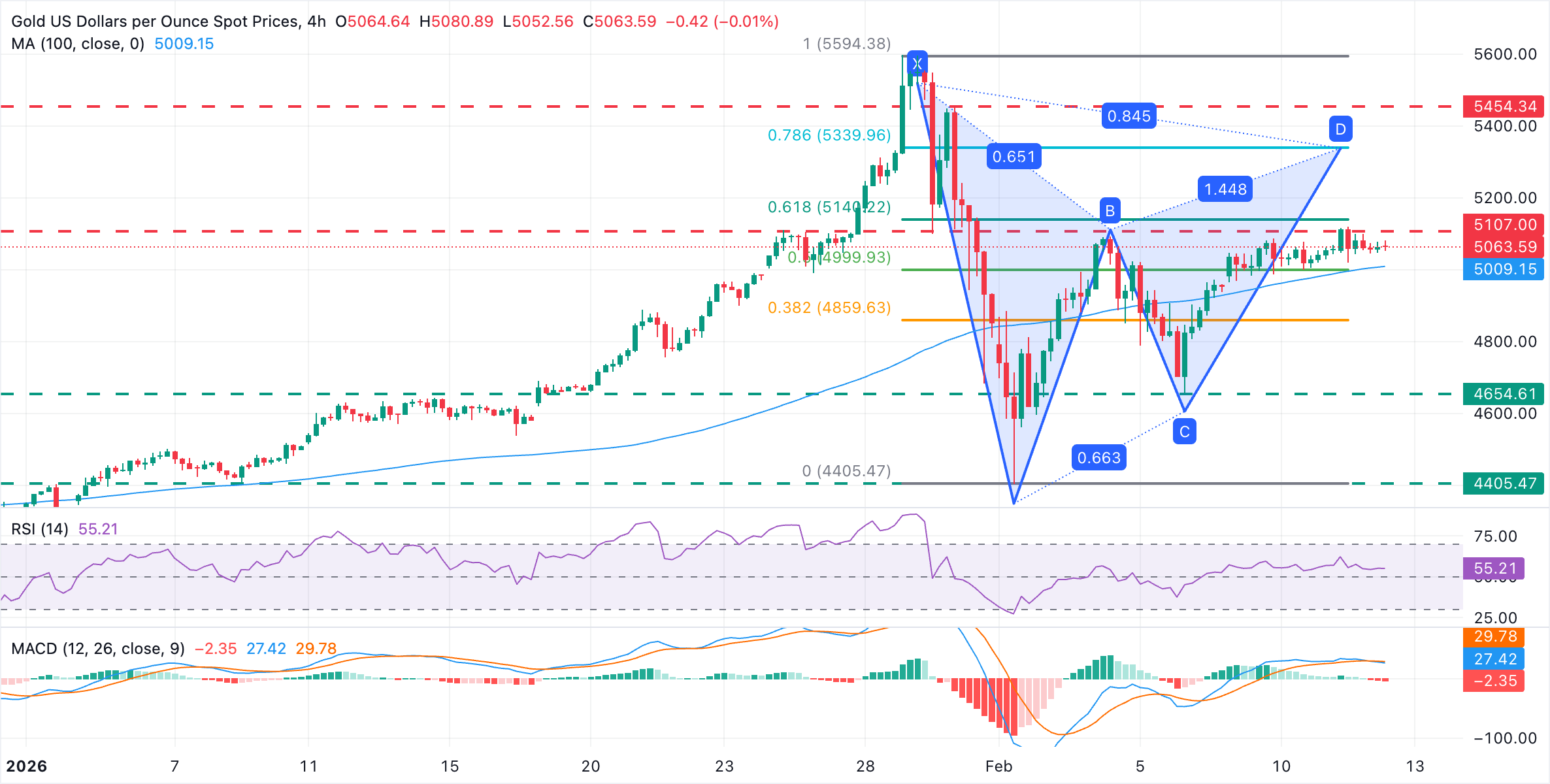 Анализ графика XAU/USD