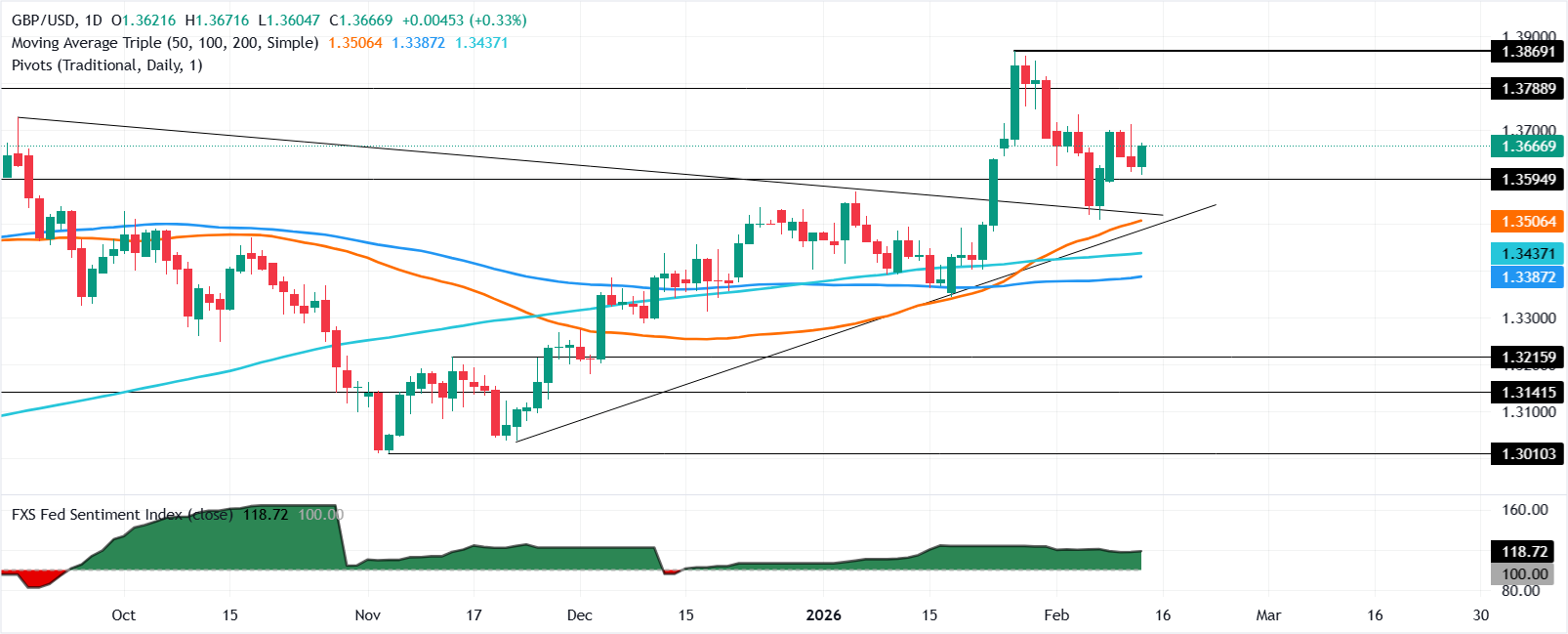 Chartanalyse GBP/USD