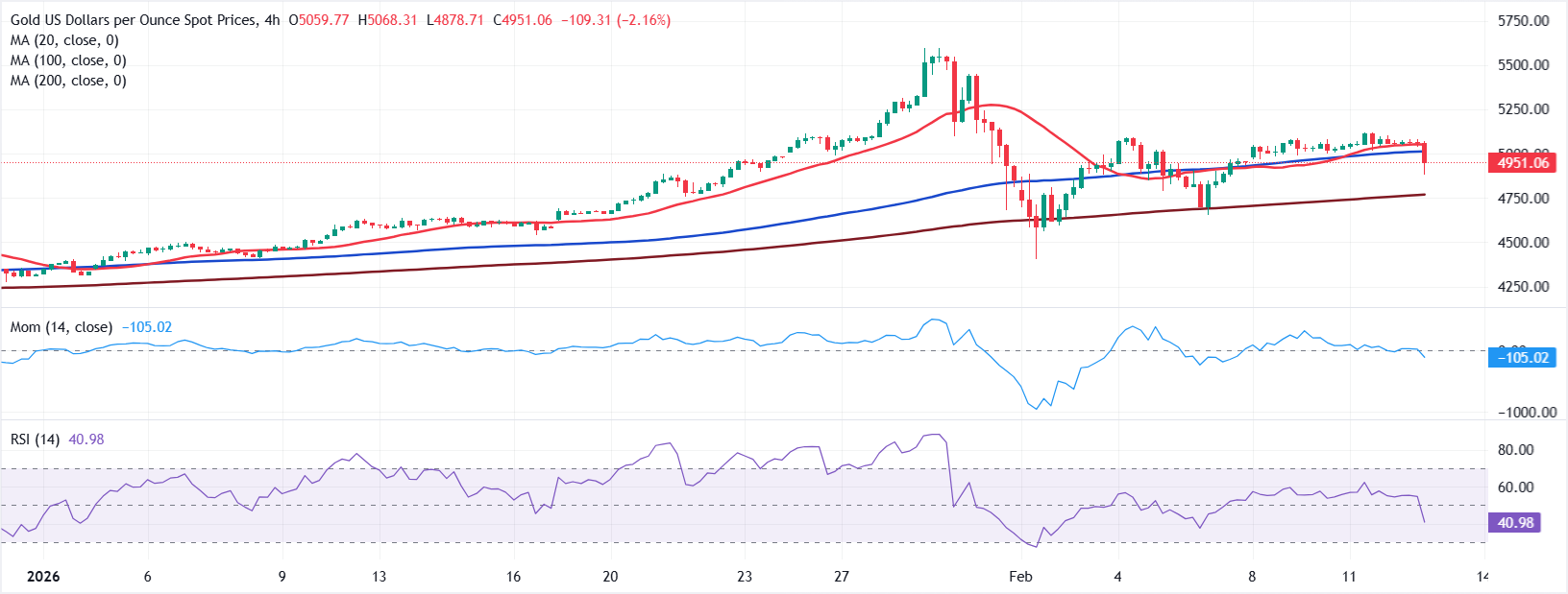 Phân tích Biểu đồ XAU/USD