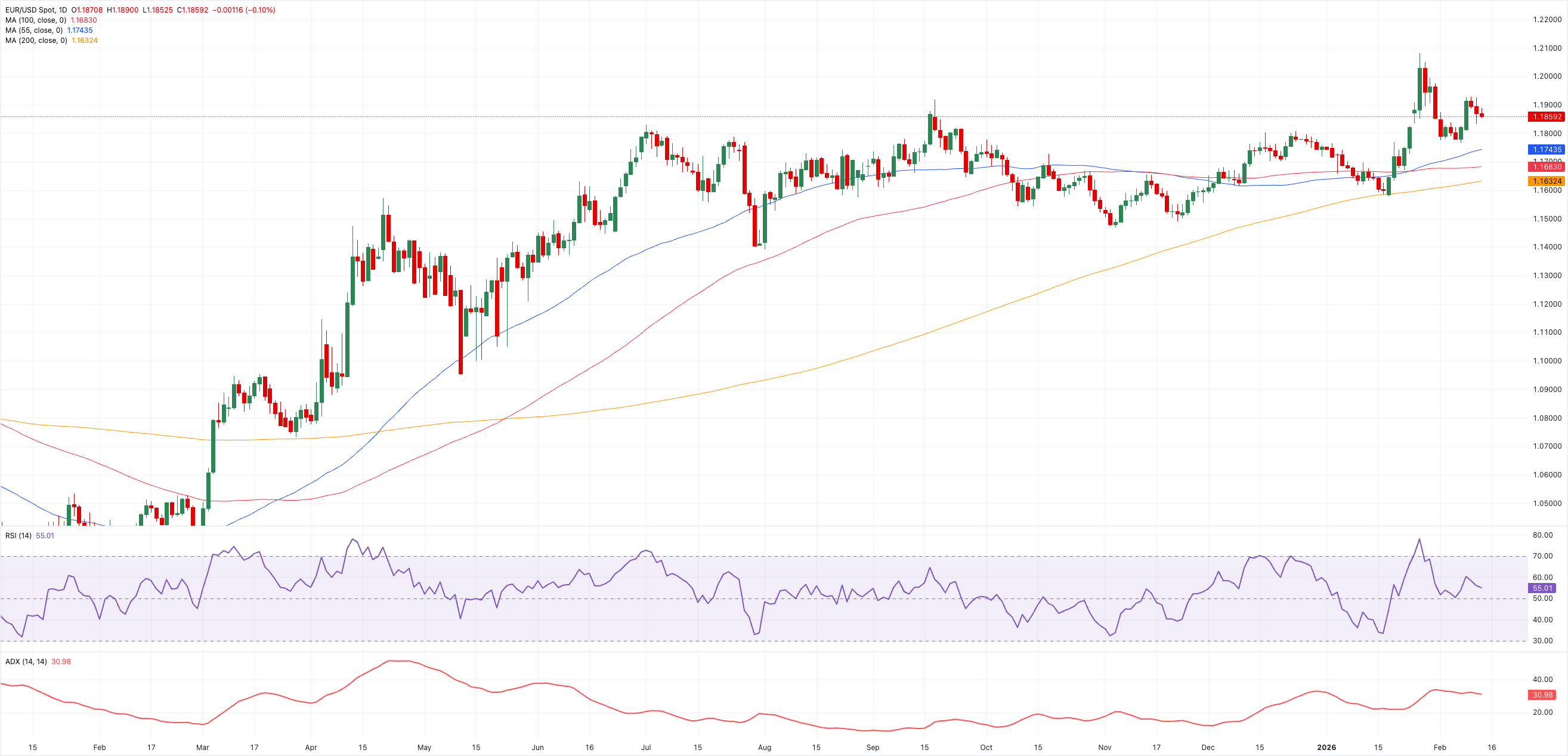 Chart Analysis EUR/USD