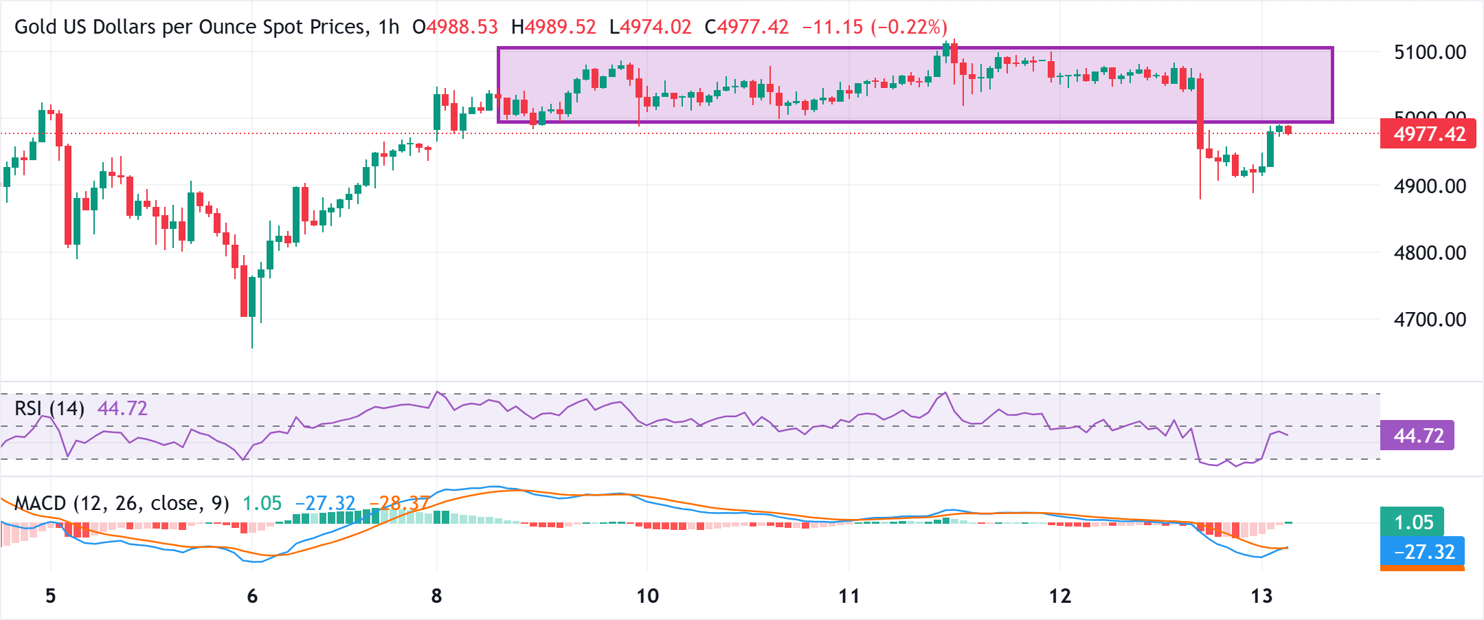 XAUUSD Menguat Ditopang Data NFP, Investor Menanti CPI AS untuk Petunjuk Kebijakan Fed