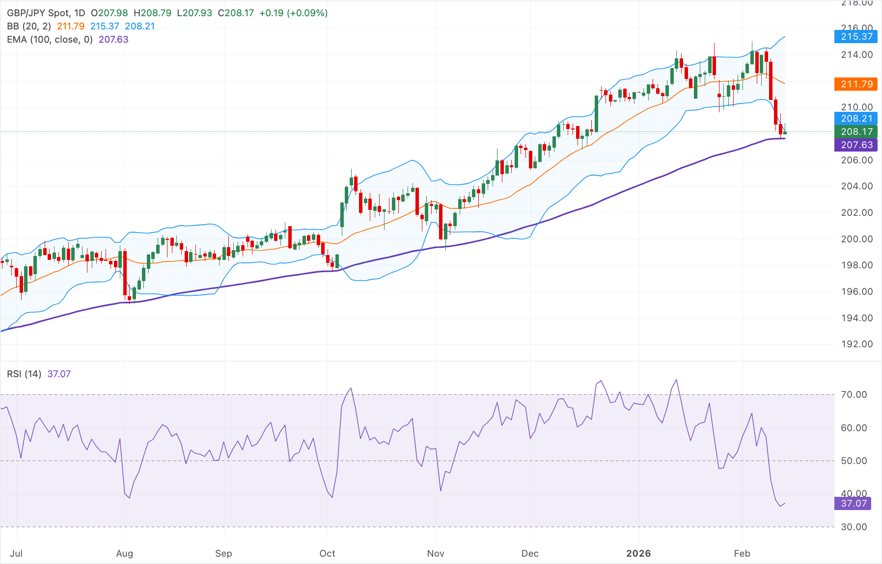 Phân tích Biểu đồ GBP/JPY