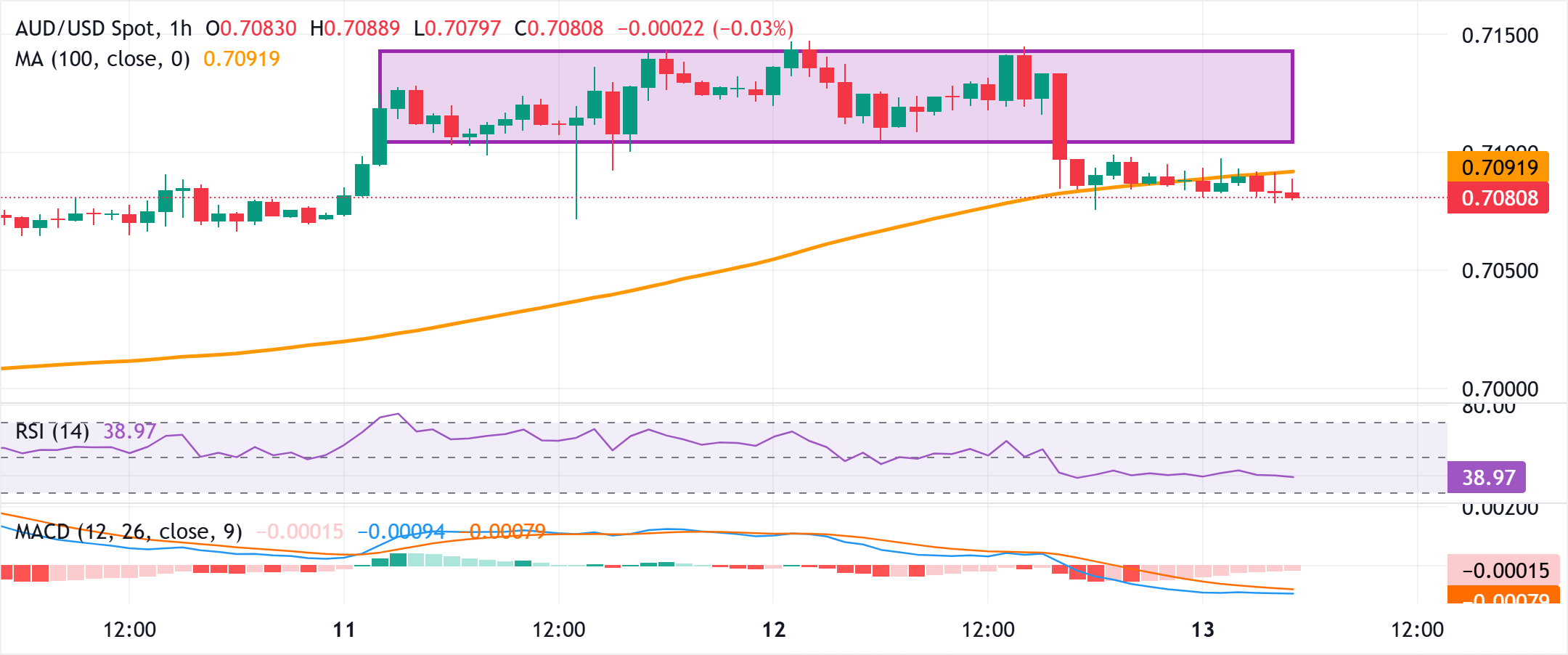 Phân tích Biểu đồ AUD/USD