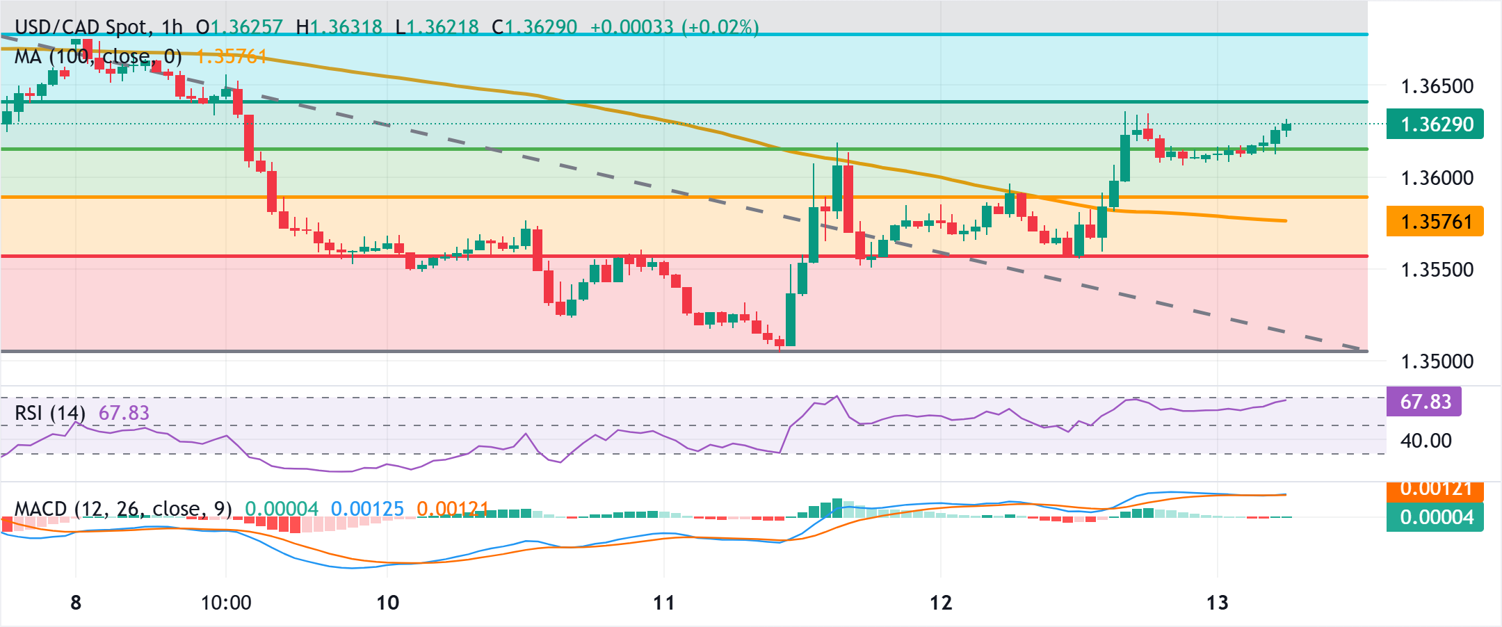 Phân tích Biểu đồ USD/CAD