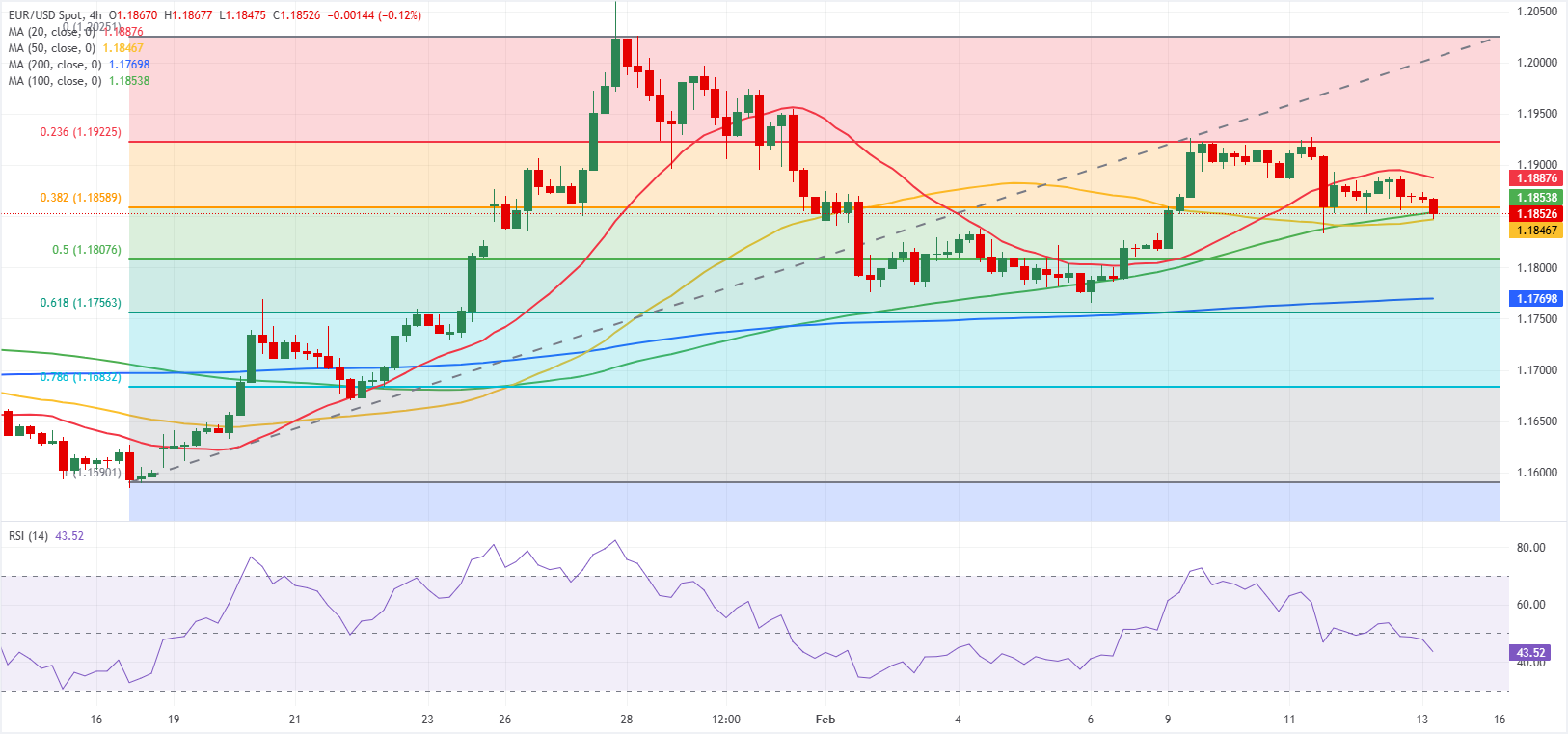 Phân tích Biểu đồ EUR/USD