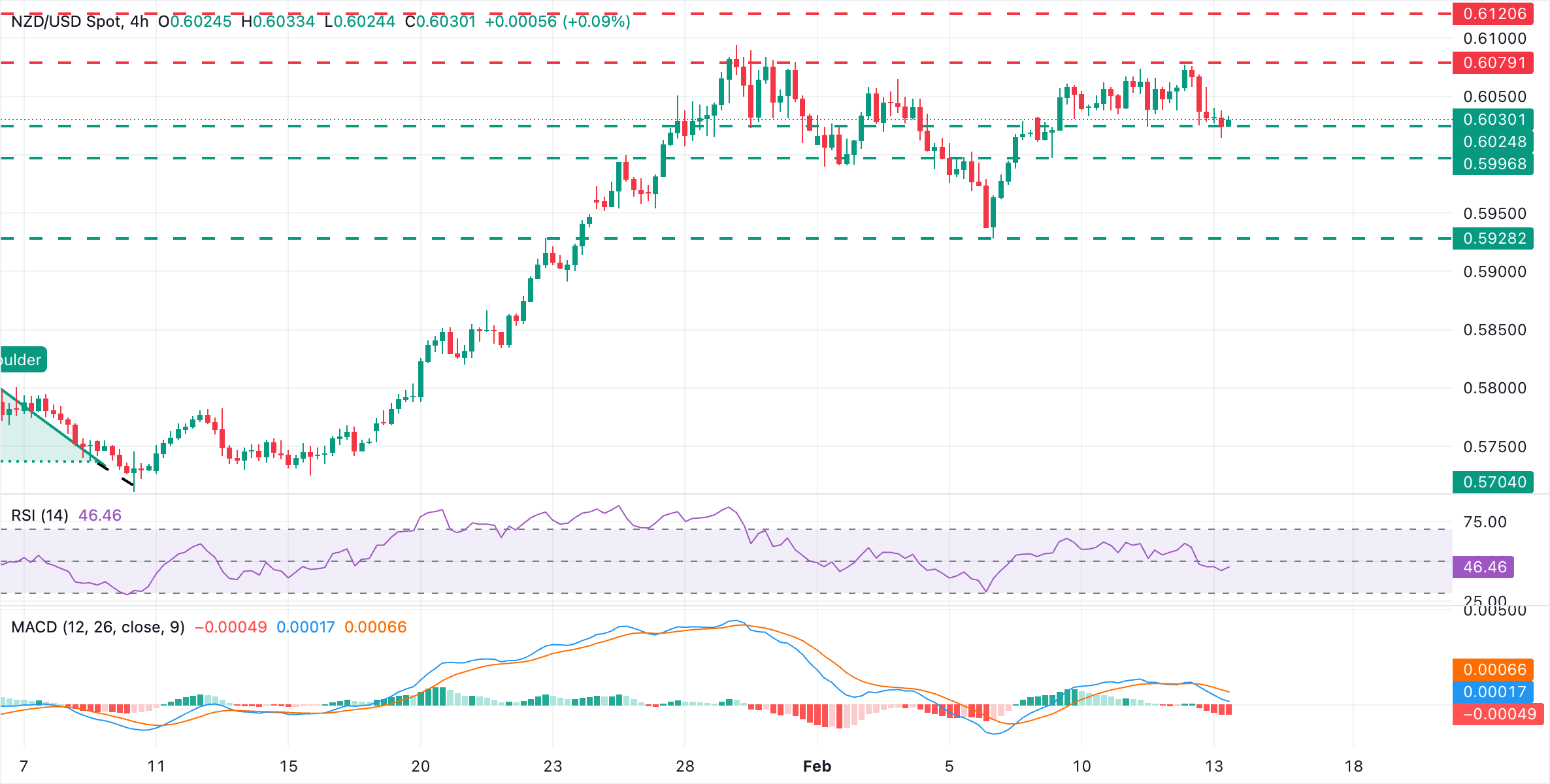 Chart Analysis NZD/USD