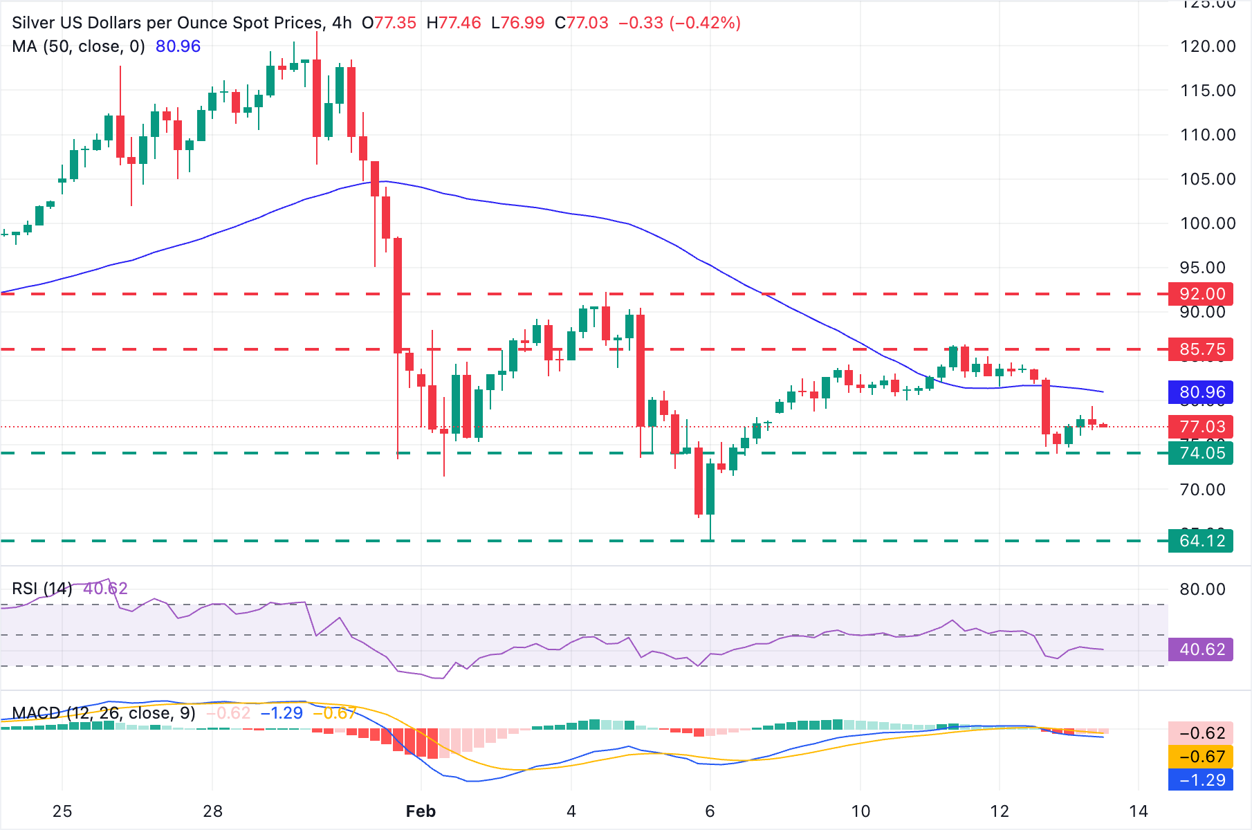 Chart Analysis XAG/USD