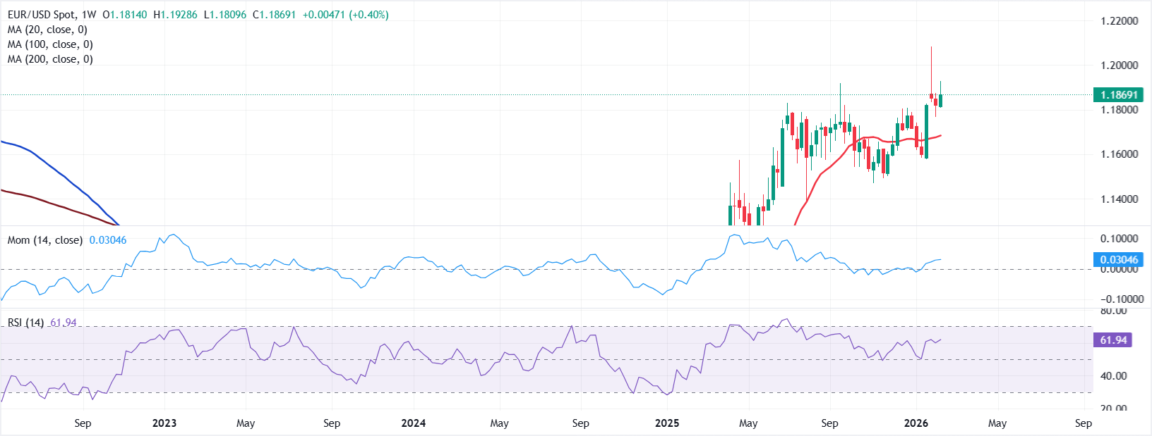 Chart Analysis EUR/USD