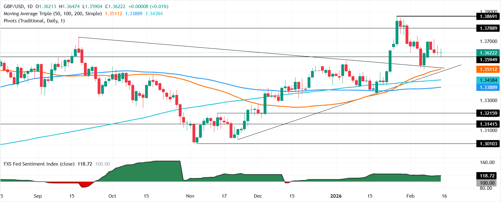 Phân tích biểu đồ GBP/USD
