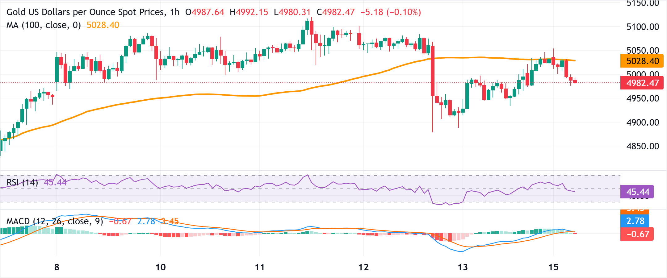Chart Analyse XAU/USD