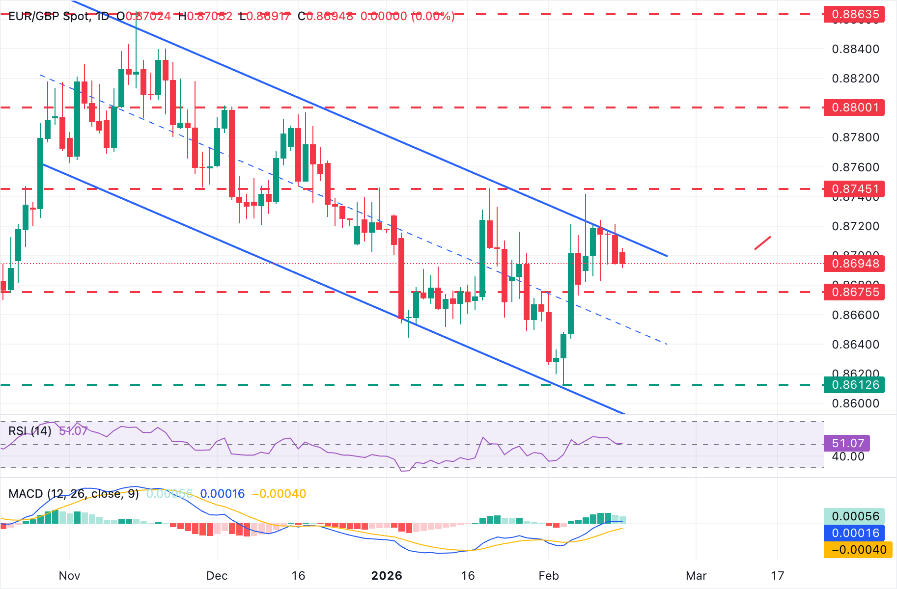 EUR/GBP Tertekan di Bawah 0.8700, Potensi Penurunan Lanjutan