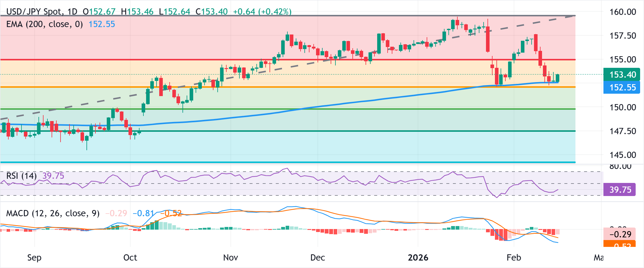 Chart Analyse USD/JPY