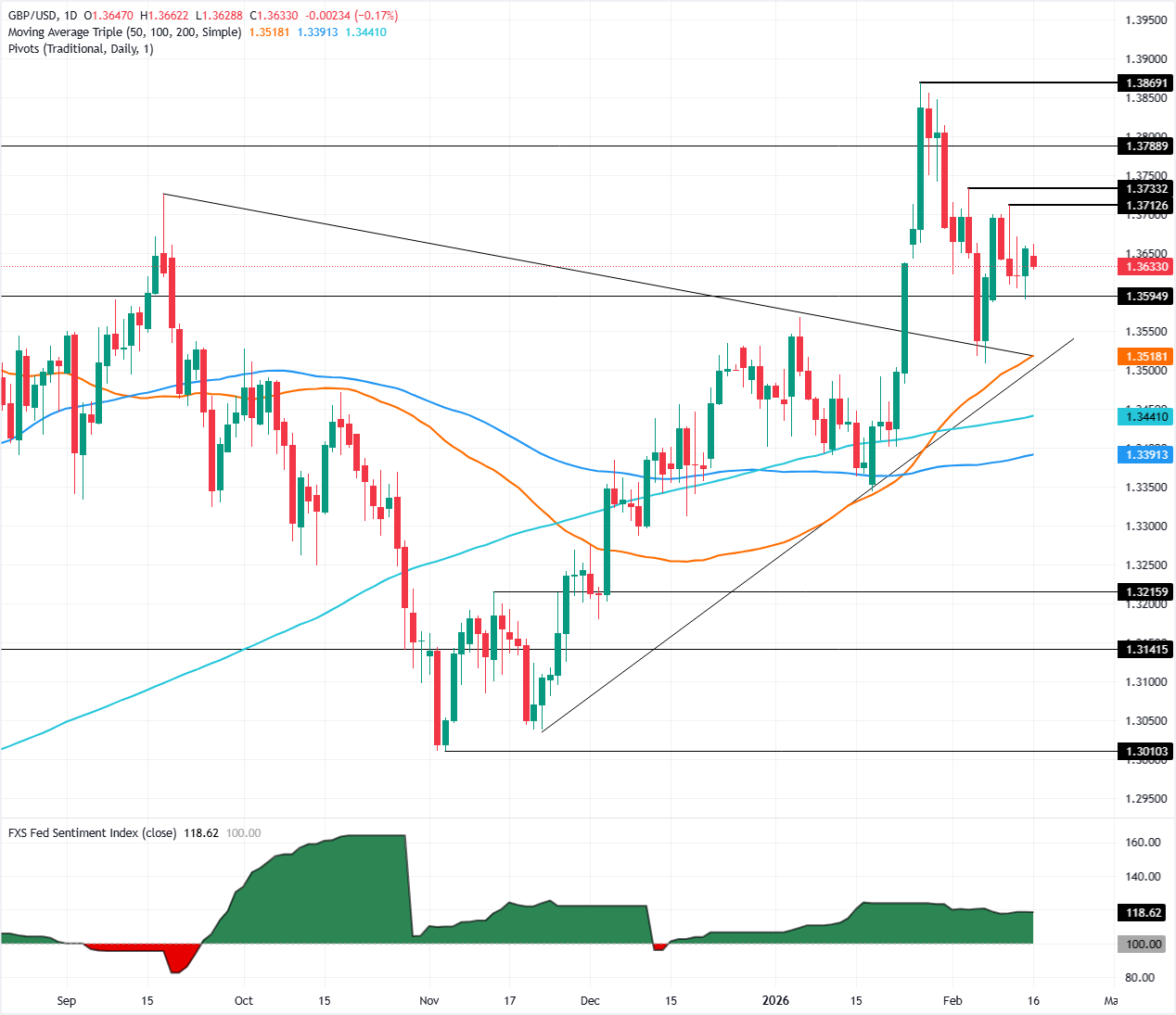 Phân tích Biểu đồ GBP/USD