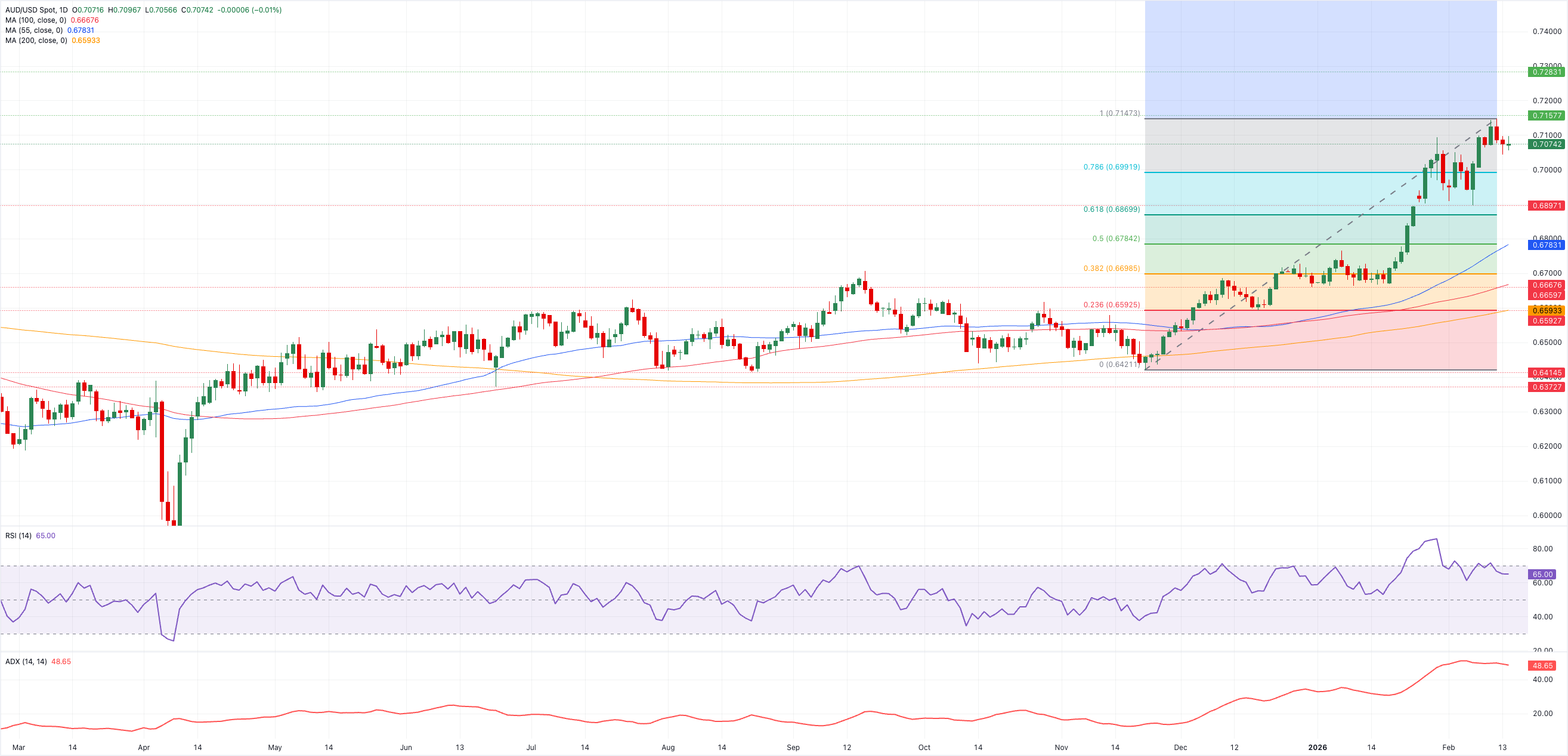 Phân tích Biểu đồ AUD/USD