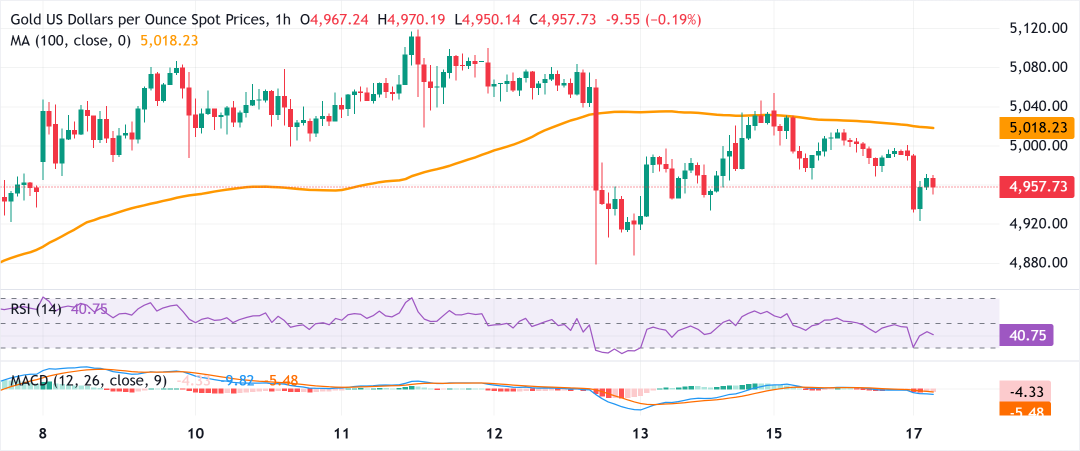 Phân tích Biểu đồ XAU/USD