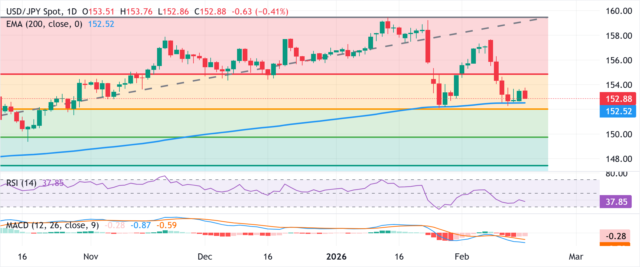 Phân tích Biểu đồ USD/JPY