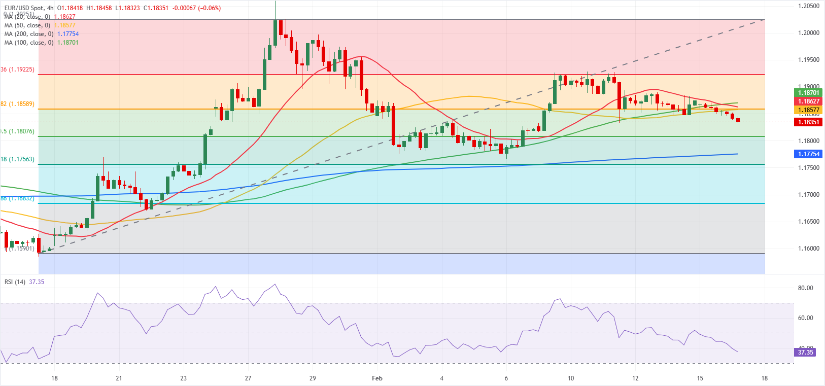 Phân tích Biểu đồ EUR/USD