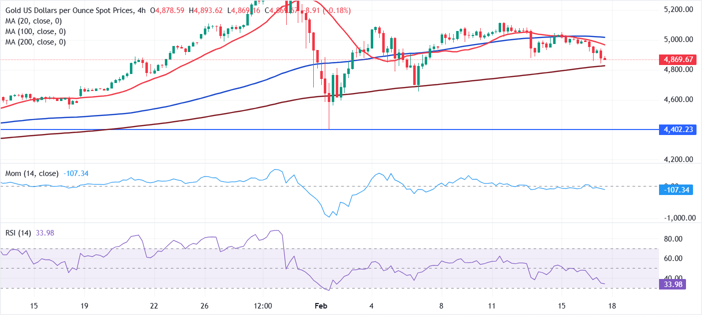 Phân tích Biểu đồ XAU/USD