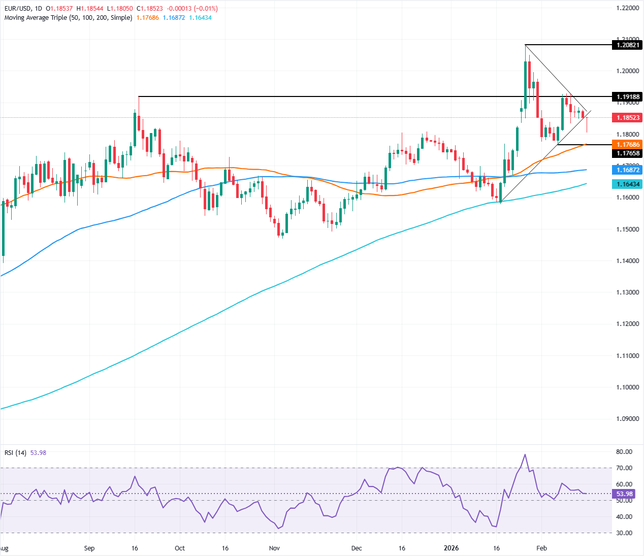 Phân tích Biểu đồ EUR/USD
