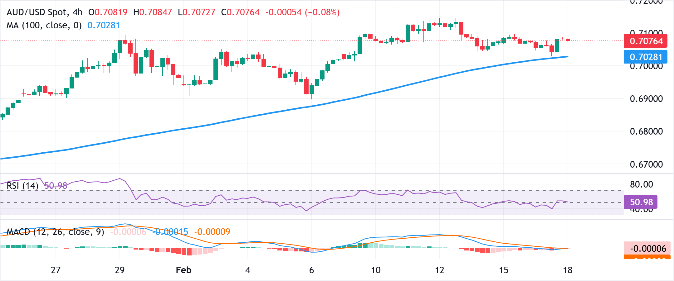 图表分析 澳元/美元