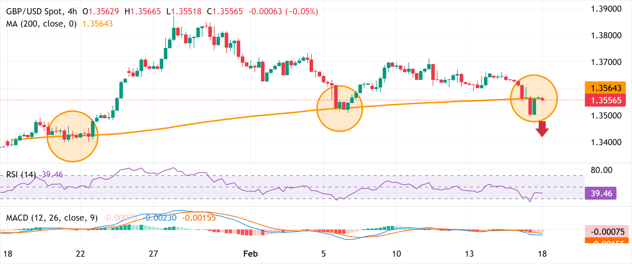 Chart Analysis GBP/USD