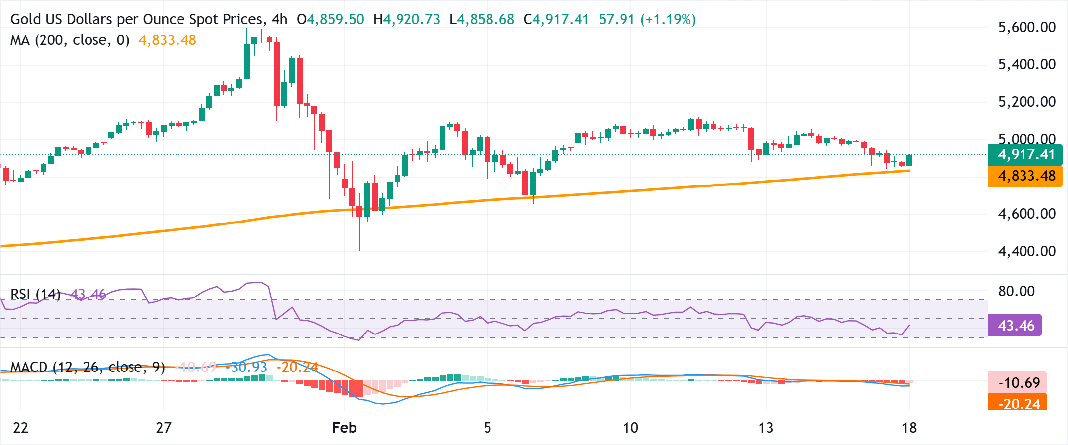 Phân tích Biểu đồ XAU/USD