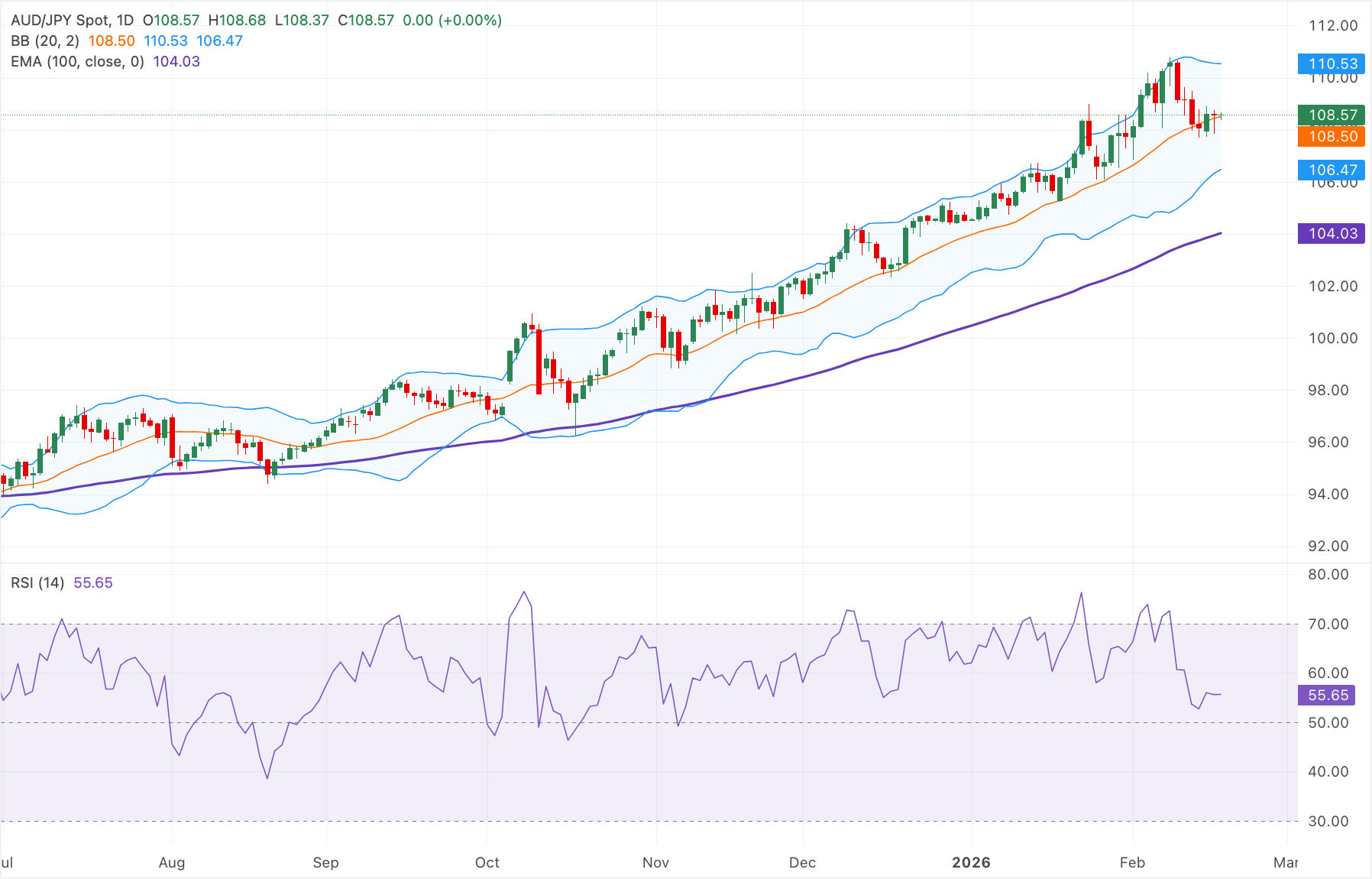 Chart Analysis AUD/JPY