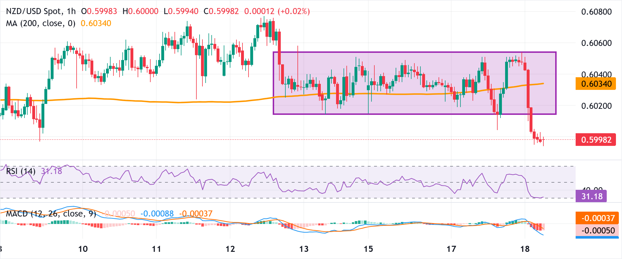 Phân tích Biểu đồ NZD/USD