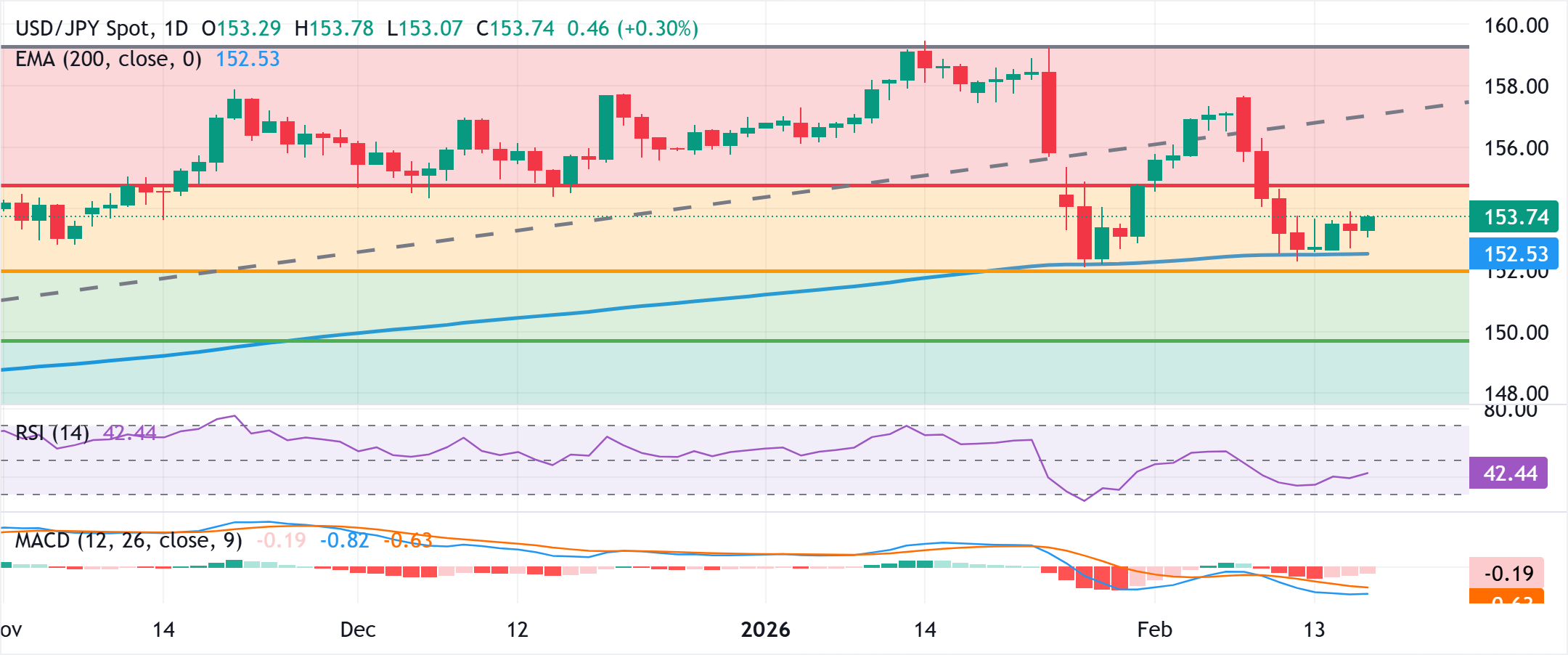 Chart Analyse USD/JPY