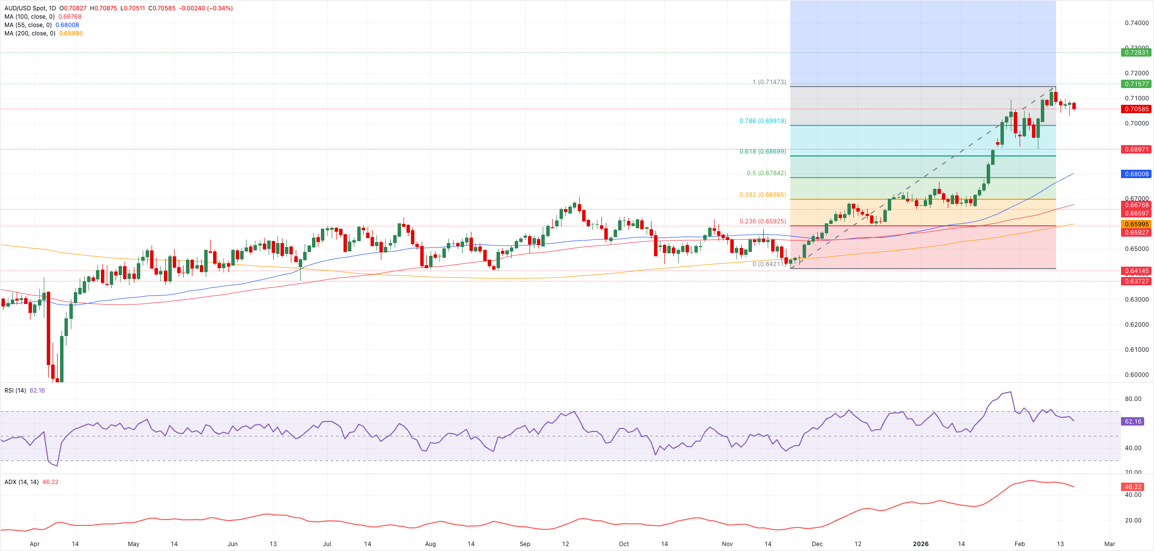 Phân tích Biểu đồ AUD/USD