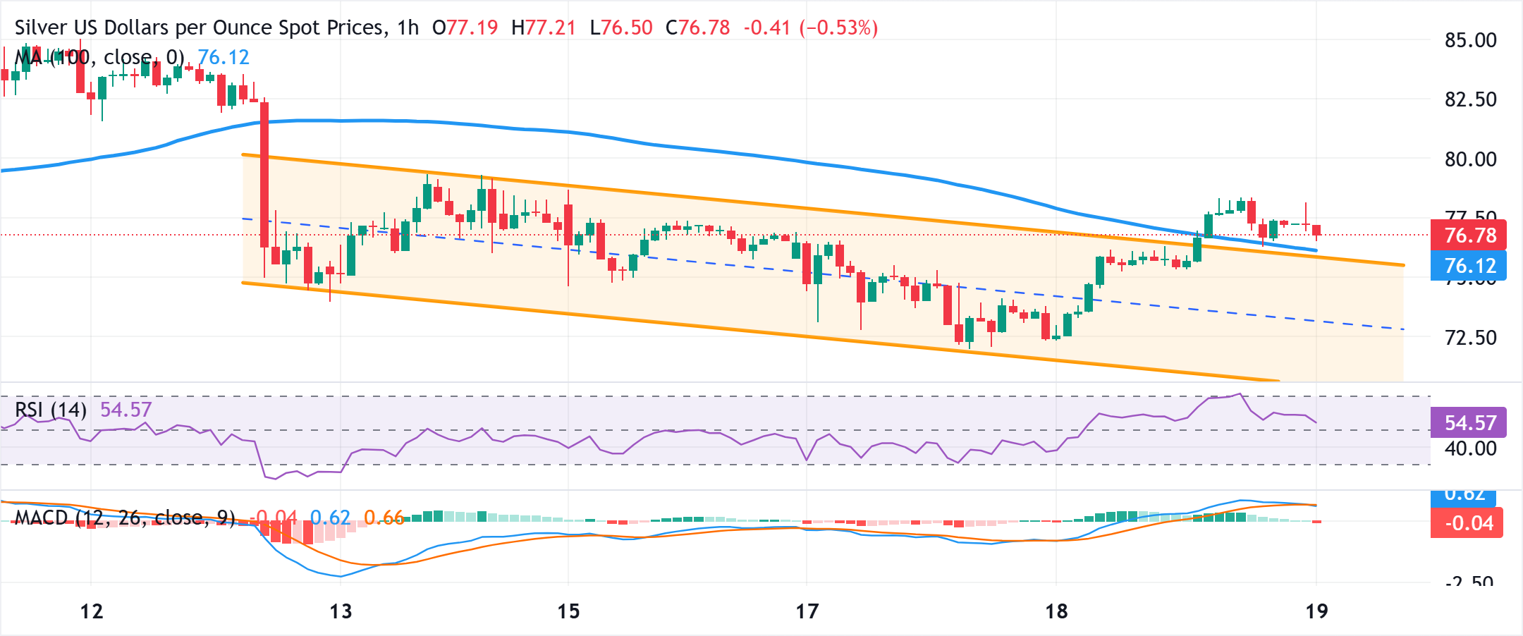 Chart Analysis XAG/USD